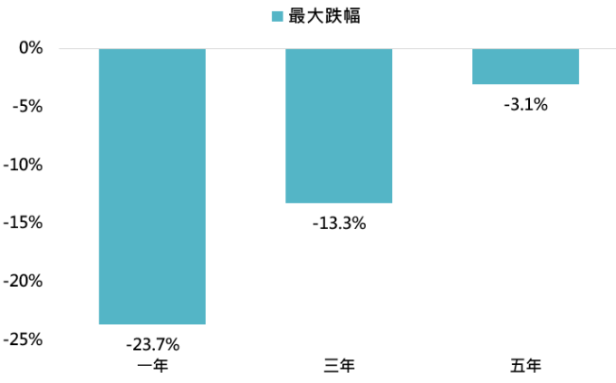 資料來源:Bloomberg,「鉅亨買基金」整理,採 MSCI 全世界指數與巴克萊美國綜合債券指數,資料期間: 1987-2020。此資料僅為歷史數據模擬回測,不為未來投資獲利之保證,在不同指數走勢、比重與期間下,可能得到不同數據結果。