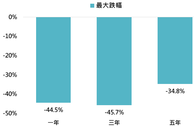 資料來源:Bloomberg,「鉅亨買基金」整理,採 MSCI 美國指數,資料期間: 1987-2020。此資料僅為歷史數據模擬回測,不為未來投資獲利之保證,在不同指數走勢、比重與期間下,可能得到不同數據結果。