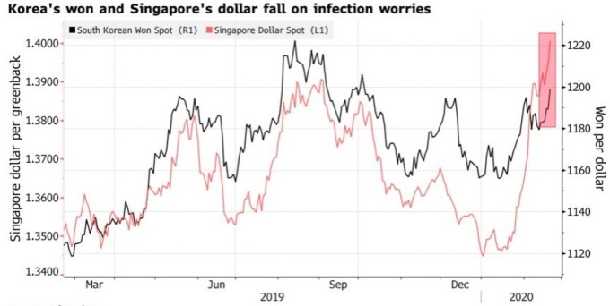 市場對疫情擴大的擔憂升高,新幣和韓元近期急貶。(來源:Bloomberg)