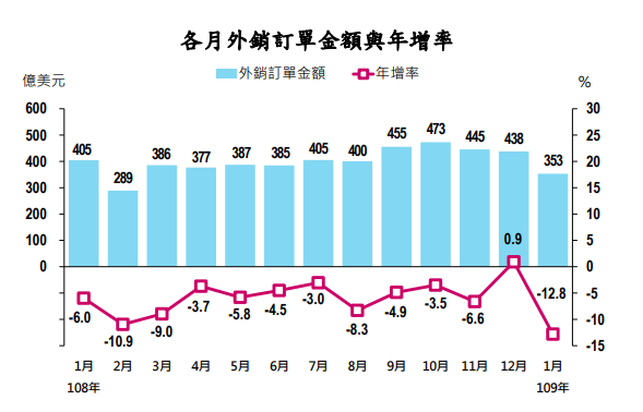 (圖表:經濟部統計處提供)