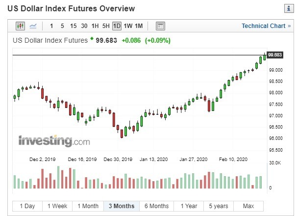 美元指數日線走勢圖。(來源: Investing.com)