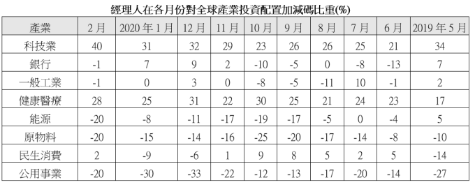 * 美銀美林證券 2018/11 將通訊調整為通訊服務,部位調整不溯及既往。
