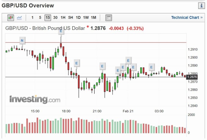 英鎊兌美元指數 15 分線 (圖片: investing)