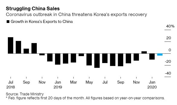 南韓對中國出口變動。(來源: Bloomberg)