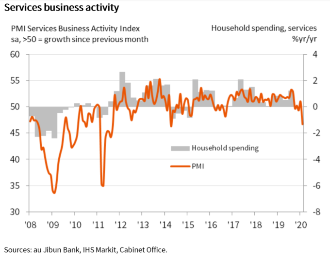 日本服務業 PMI (圖片來源:au Jibun Bank, IHS Markit)