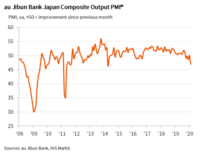 日本製造業 PMI (圖片來源:au Jibun Bank, IHS Markit)