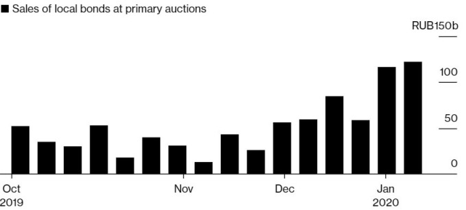 盧布債券的發債金額近兩周來大增。(來源:Bloomberg)