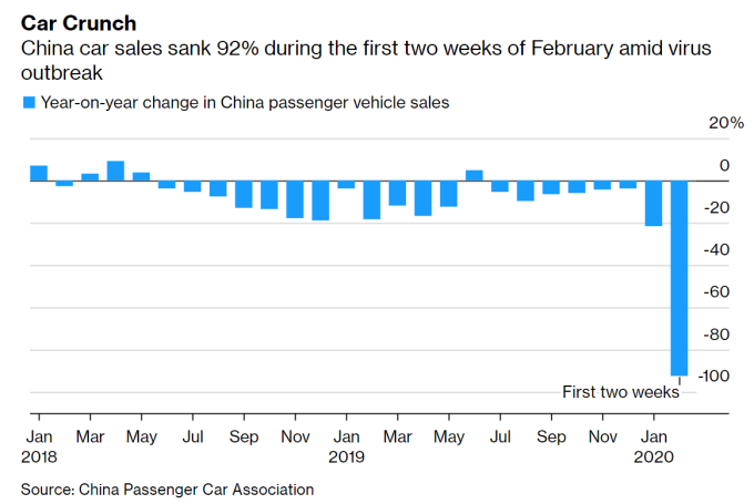 疫情爆發,中國 2 月前兩週汽車銷量下跌 92%(圖片:彭博社)