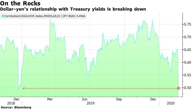 美元兌日圓匯價與美國公債殖利率的相關性 (圖:Bloomberg)