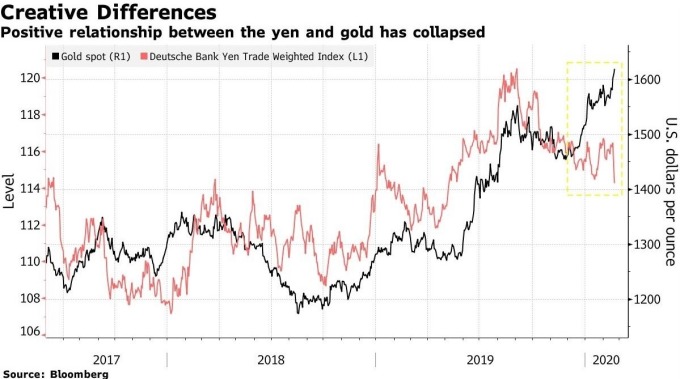 日圓匯價、黃金價格走勢 (圖:Bloomberg)
