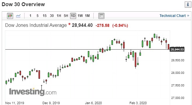 美股道瓊指數日 k 線圖 (圖:Investing.com)