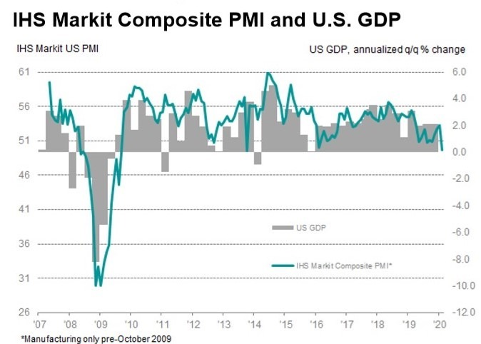 美國 Markit 綜合 PMI 指數 (圖:IHS Markit)