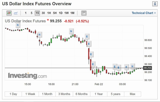 美元指數 15 分線 (圖片: investing)