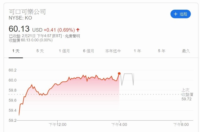 可口可樂股價 (圖片: Google)
