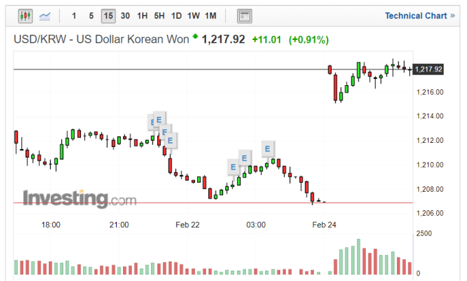 美元兌韓元走勢日線圖 (圖片:Investing.com)