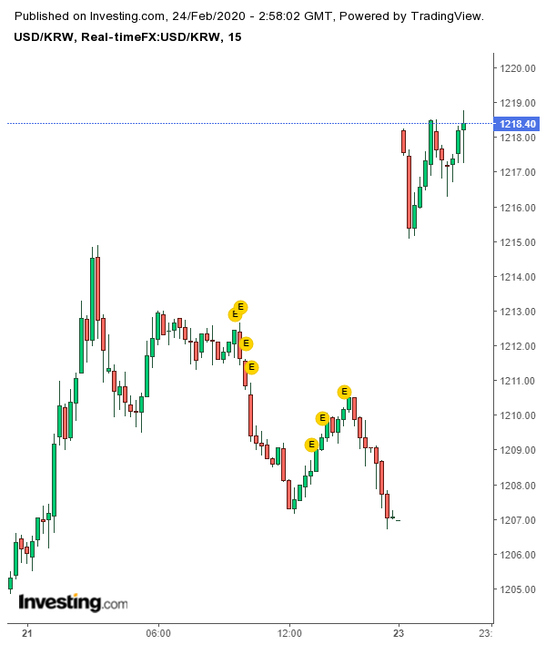美元兌韓元走勢 (圖表取自 investing.com)