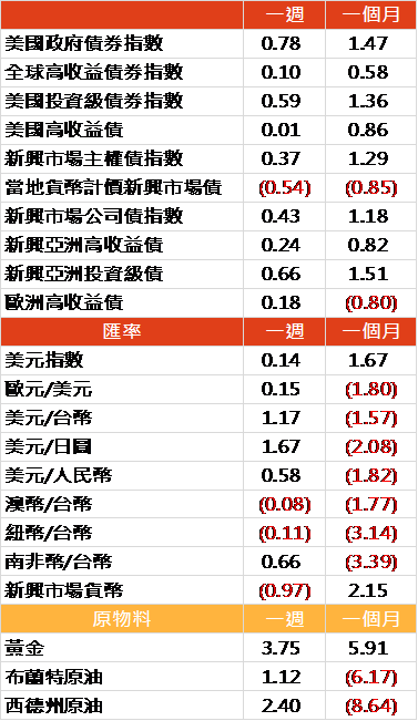 資料來源: Bloomberg, 2020/02/24(圖中顯示數據為週漲跌幅結果, 資料截至 2020/02/21)
