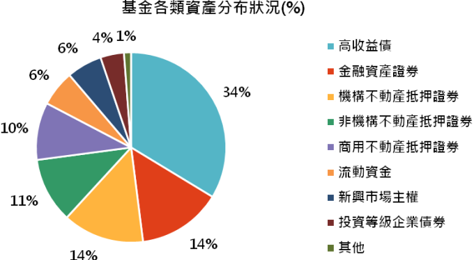 資料來源:Bloomberg,「鉅亨買基金」整理,績效以美元計算,資料截止 2019/11/30。此資料僅為歷史數據模擬回測,不為未來投資獲利之保證,在不同指數走勢、比重與期間下,可能得到不同數據結果。