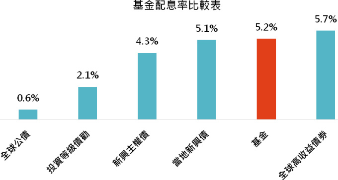 資料來源:Bloomberg,MorningStar,「鉅亨買基金」整理,報酬以美元計算,資料截至 2020/1/31。此資料僅為歷史數據模擬回測,不為未來投資獲利之保證,在不同指數走勢、比重與期間下,可能得到不同數據結果。