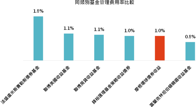 資料來源:MorningStar,「鉅亨買基金」整理,資料截止 2020/1/31,上表為晨星美元債券的台灣核備可銷售主級別基金。此資料僅為歷史數據模擬回測,不為未來投資獲利之保證,在不同指數走勢、比重與期間下,可能得到不同數據結果。
