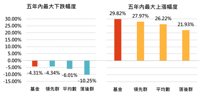 資料來源:Bloomberg,「鉅亨買基金」整理,績效以美元計算,資料截止 2020/1/31,上表為晨星美元債券的台灣核備可銷售主級別基金。此資料僅為歷史數據模擬回測,不為未來投資獲利之保證,在不同指數走勢、比重與期間下,可能得到不同數據結果。領先群為同類基金表現落於前四分之一的基金,落後群為同類基金表現落於後四分之一的基金。