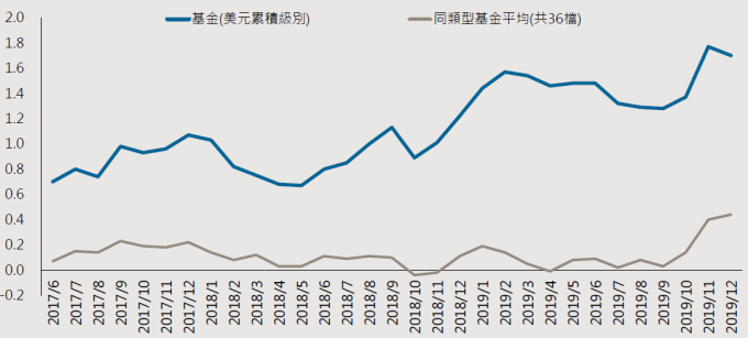 資料來源:Lipper,美林,「鉅亨買基金」整理,資料期間為基金成立日 2014/6/2 - 2019/12/31,上表為理柏環球債券類型基金。此資料僅為歷史數據模擬回測,不為未來投資獲利之保證,在不同指數走勢、比重與期間下,可能得到不同數據結果。