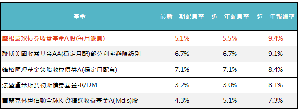資料來源:MorningStar,「鉅亨買基金」整理,報酬以美元計算,資料截至 2020/1/31。上表為晨星美元靈活債券類別中台灣核備可銷售的美元計價基金資料統計而得,同系列基金僅列出配息最高的做為代表。此資料僅為歷史數據模擬回測,不為未來投資獲利之保證,在不同指數走勢、比重與期間下,可能得到不同數據結果。
