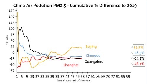 中國大城市今年來 PM2.5 濃度。(來源: CNBC)