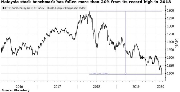 富時大馬隆綜合指數距離去年歷史高點跌幅已超過 20%。(來源:Bloomberg)