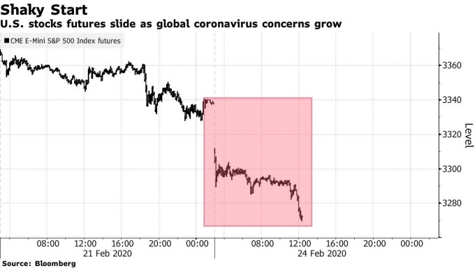 美股 S&P500 指數期貨走勢 (圖:Bloomberg)