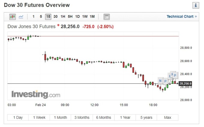 截稿前,美股道瓊走勢圖。(圖片:investing)