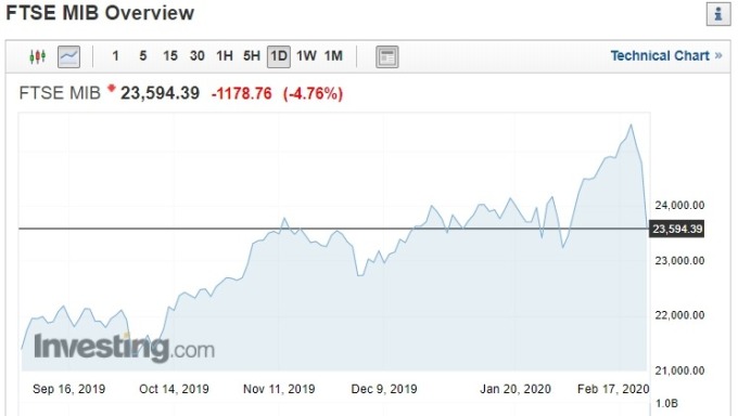 義大利 FTSE MIB 指數暴跌 4.5% 以上。(圖片:investing)