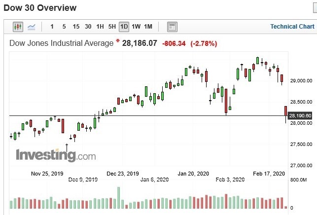 美股道瓊指數日k線圖(圖:Investing.com)