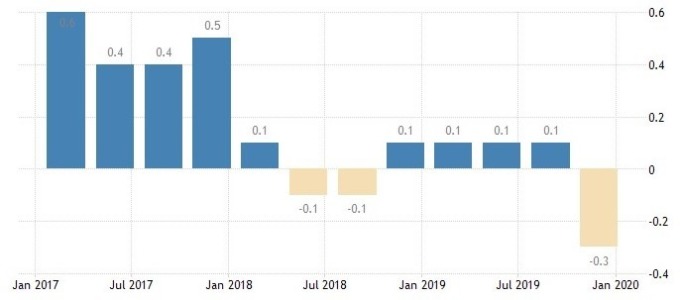 義大利 GDP 季增率 (圖：Trading Economics)