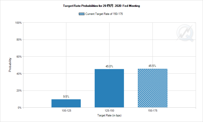 市場估計 Fed 於 4 月降息的機率為 54.5 %。(圖片:CME)