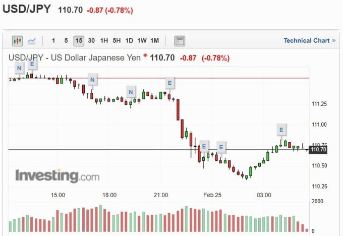 美元兌日圓指數 15 分線 (圖片: investing)