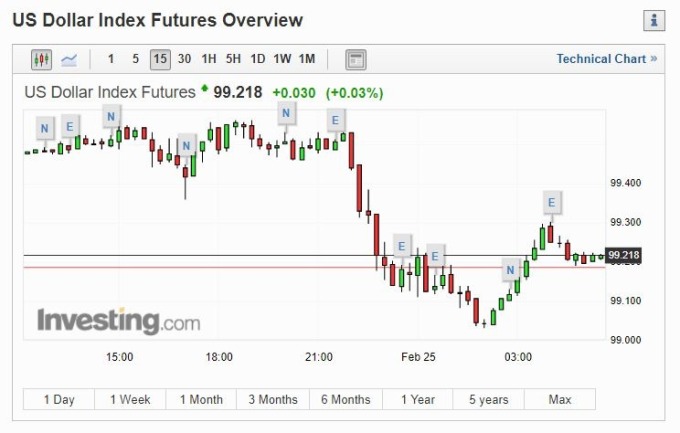 美元指數 15 分線 (圖片: investing)