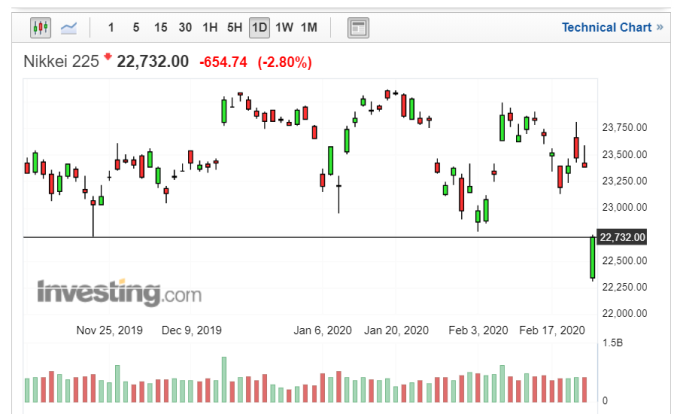 日經 225 指數走勢日線圖 (圖片:Investing.com)
