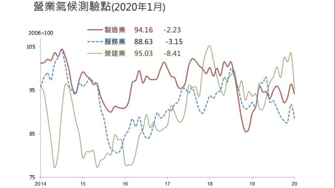 1月營業氣候測驗點調查，製造業、服務業和營建業同步呈現下滑。(圖：台經院提供)