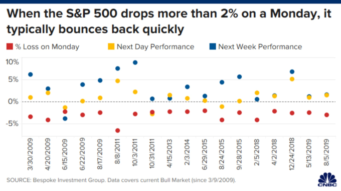 美股週一大跌後常迅速反彈 (圖表取自 CNBC)