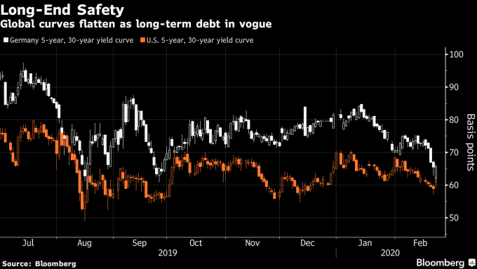 美國和德國公債殖利率曲線趨於平緩。(來源: Bloomberg)