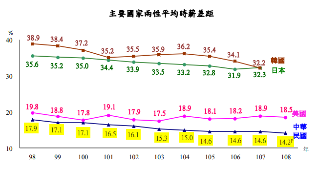 (圖表:勞動部提供)