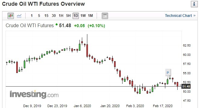 WTI日線走勢圖 圖片:investing.com