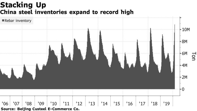 中國鋼筋庫存 圖片:Bloomberg