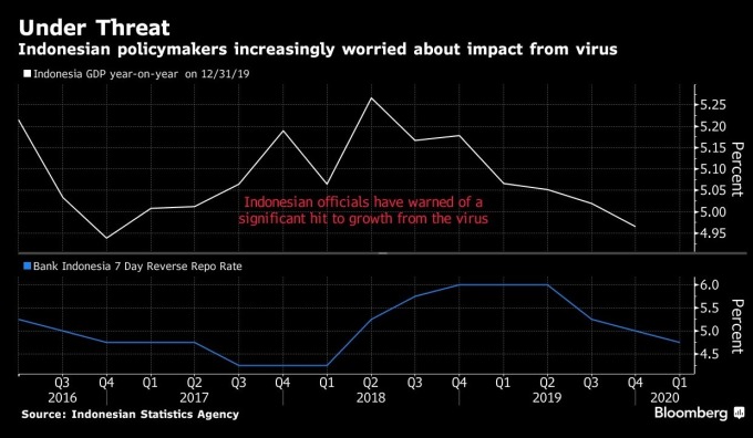 印尼 GDP 增長率、印尼基準利率 (圖:Bloomberg)