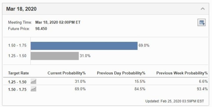 FedWatch 工具 (圖片: investing)