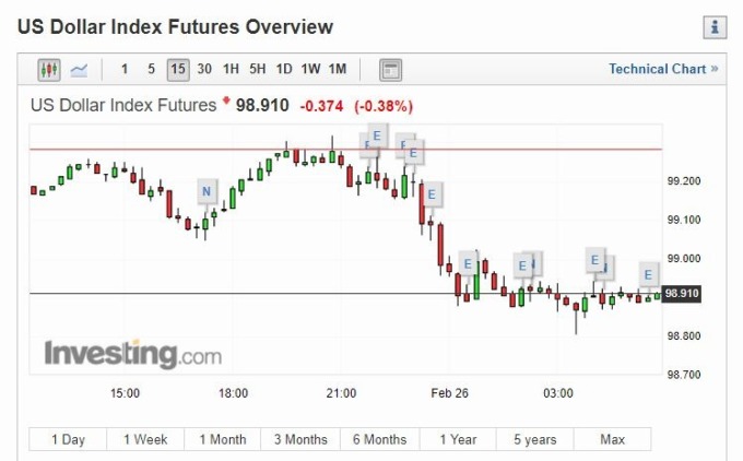美元指數 15 分線 (圖片: investing)