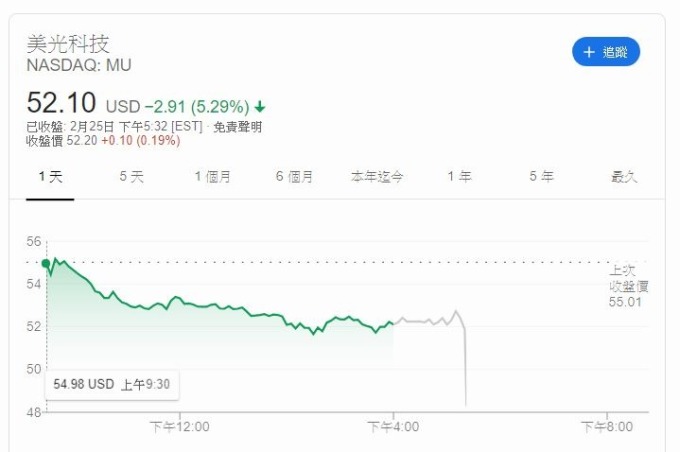 美光股價 (圖片: Google)