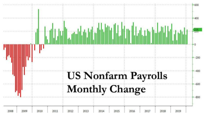 美國 1 月非農新增就業數據 (圖:Zerohedge)