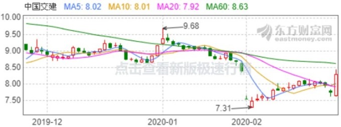 資料來源: 東方財富網, 中交建股價日線走勢